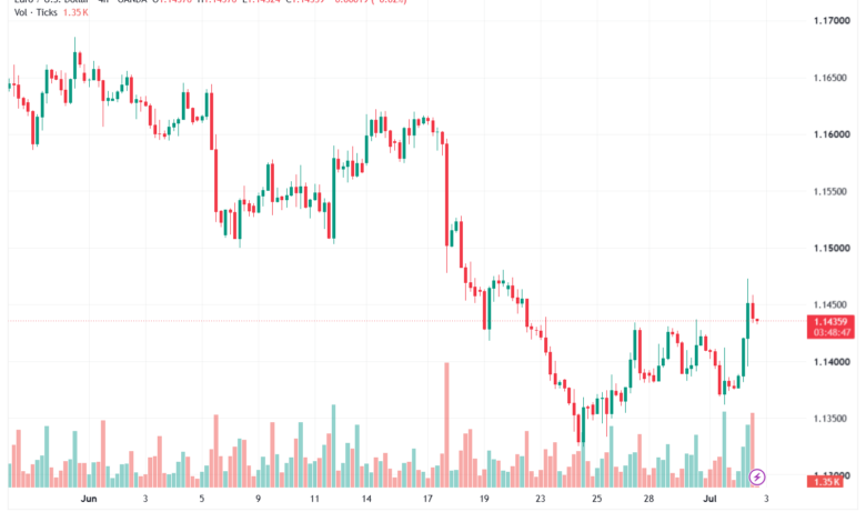 تحليل EURUSD-03-07-2026