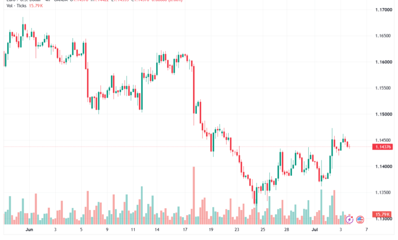 تحليل EURUSD-06-07-2026