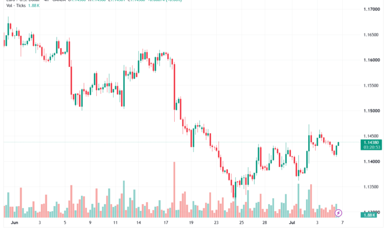 تحليل EURUSD-07-07-2026