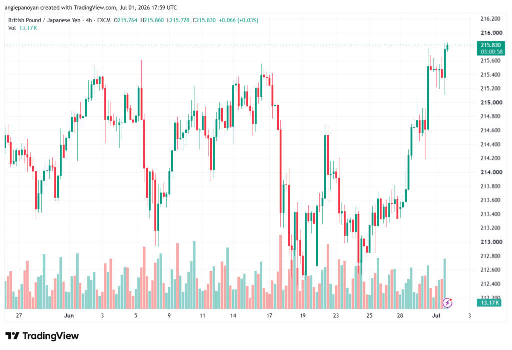 تحليل-GBPJPY-02-07-2026