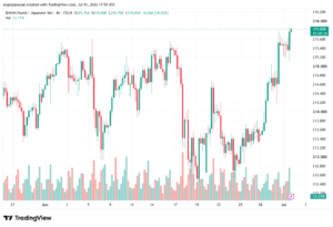 تحليل-GBPJPY-02-07-2026