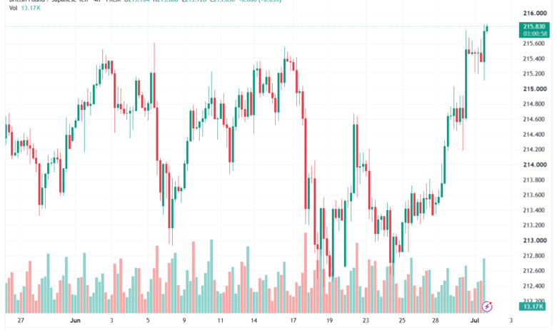 تحليل-GBPJPY-02-07-2026