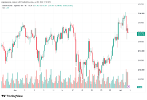 تحليل-GBPJPY-03-07-2026