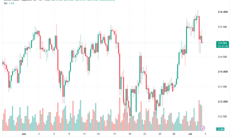 تحليل-GBPJPY-03-07-2026