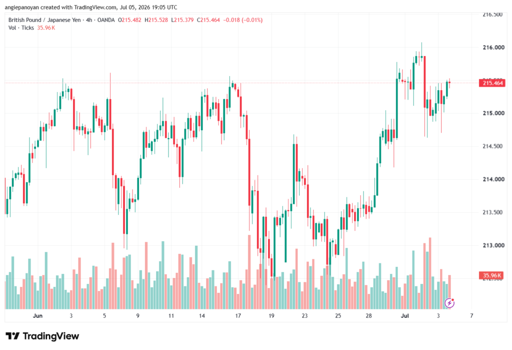 تحليل-GBPJPY-06-07-2026