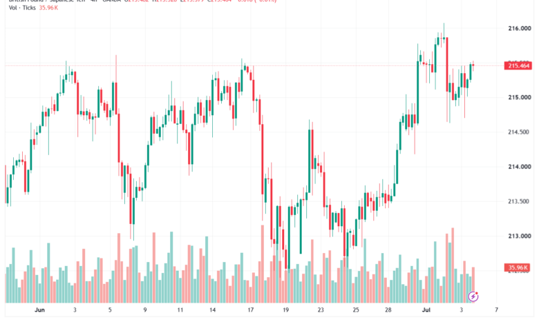 تحليل-GBPJPY-06-07-2026
