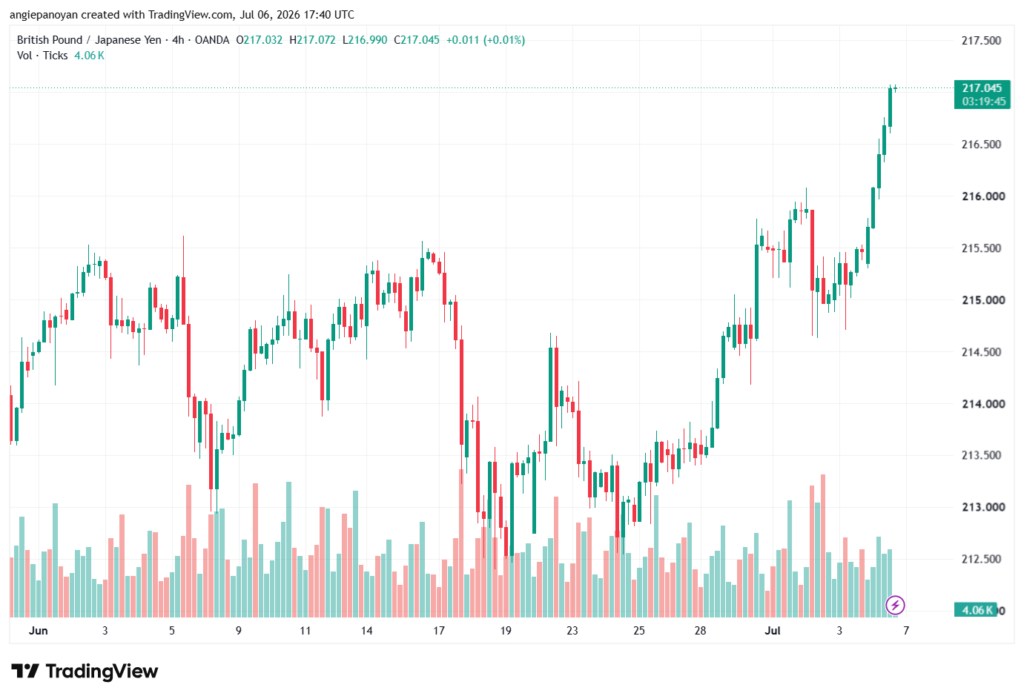 تحليل-GBPJPY-07-07-2026