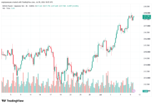 تحليل-GBPJPY-10-07-2026
