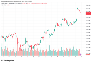 تحليل-GBPJPY-17-07-2026