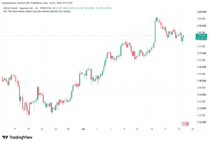 تحليل-GBPJPY-22-07-2026