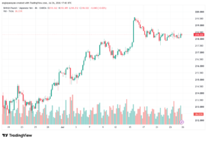 تحليل-GBPJPY-27-07-2026