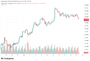 تحليل-GBPJPY-28-07-2026