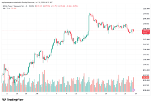 تحليل-GBPJPY-29-07-2026