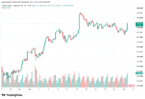 تحليل-GBPJPY-30-07-2026