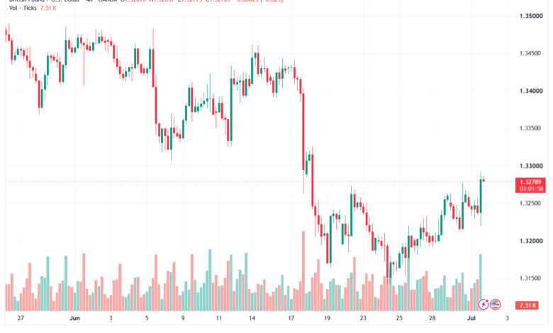 تحليل GBPUSD-02-07-2026