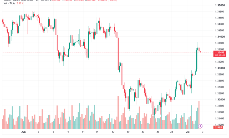 تحليل GBPUSD-03-07-2026