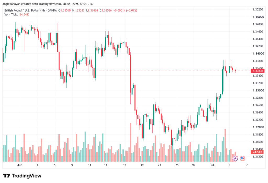 تحليل GBPUSD-06-07-2026