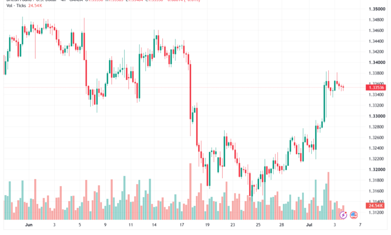 تحليل GBPUSD-06-07-2026