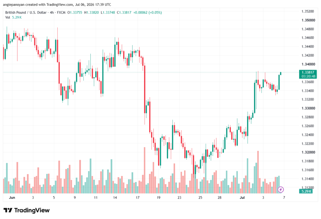 تحليل GBPUSD-07-07-2026
