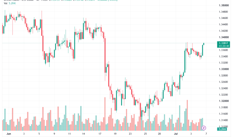 تحليل GBPUSD-07-07-2026