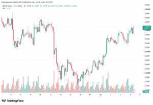تحليل GBPUSD-10-07-2026