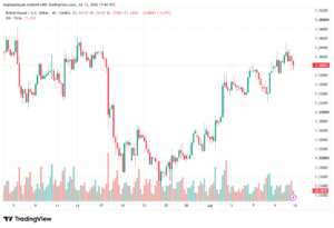 تحليل GBPUSD-13-07-2026