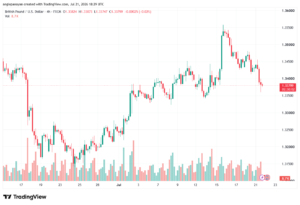 تحليل GBPUSD-22-07-2026