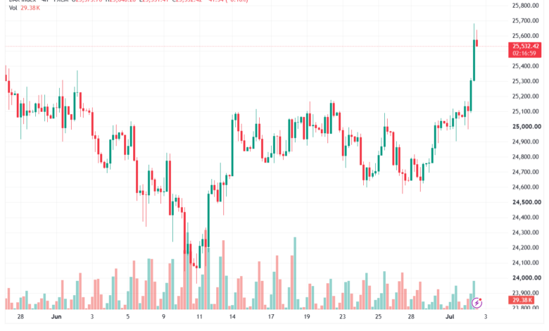 تحليل مؤشر داكس الفني DAX-03-07-2026