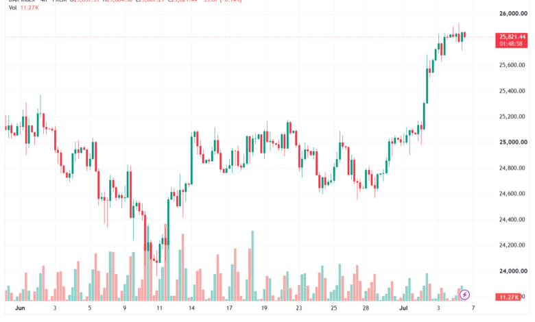 تحليل مؤشر داكس الفني DAX-07-07-2026