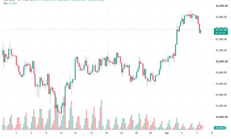 تحليل مؤشر داكس الفني DAX-08-07-2026