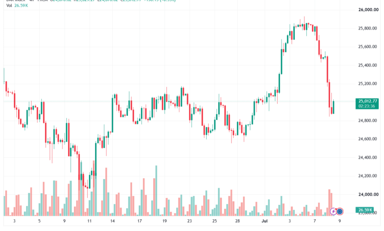 تحليل مؤشر داكس الفني DAX-09-07-2026