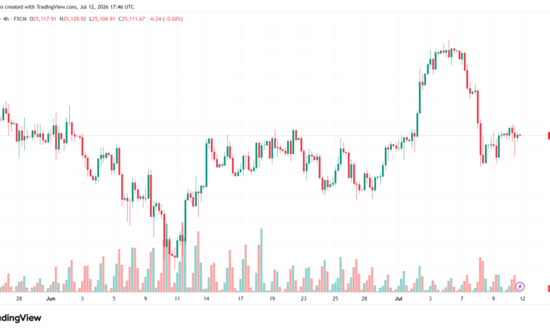 تحليل مؤشر داكس الفني DAX-13-07-2026