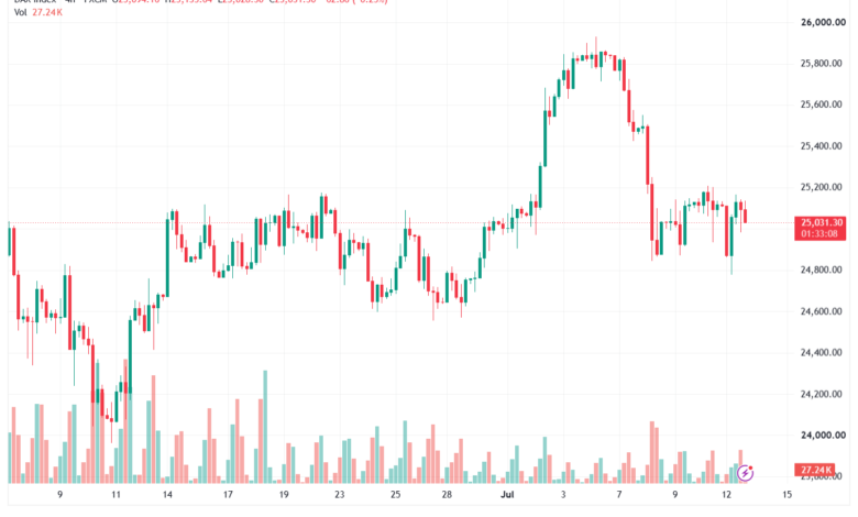 تحليل مؤشر داكس الفني DAX-14-07-2026