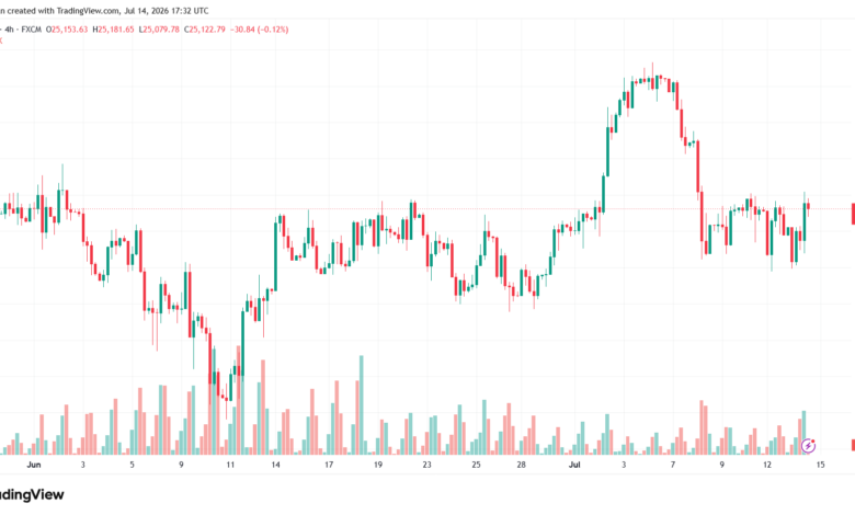 تحليل مؤشر داكس الفني DAX-15-07-2026