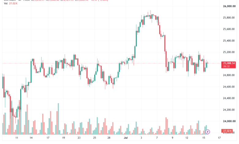 تحليل مؤشر داكس الفني DAX-16-07-2026