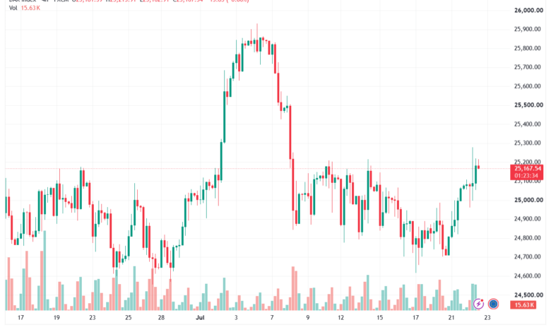 تحليل مؤشر داكس الفني DAX-23-07-2026