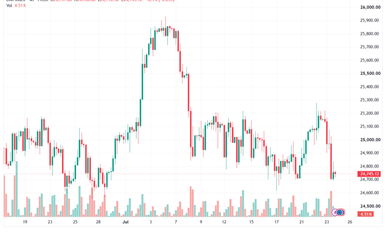 تحليل مؤشر داكس الفني DAX-24-07-2026