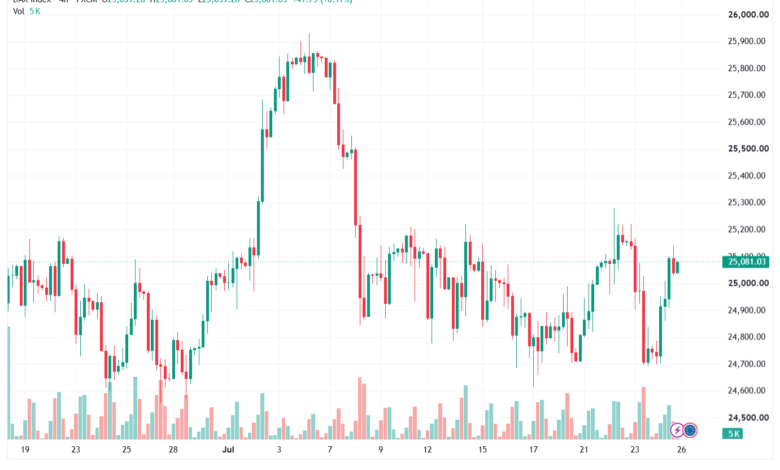 تحليل مؤشر داكس الفني DAX-27-07-2026