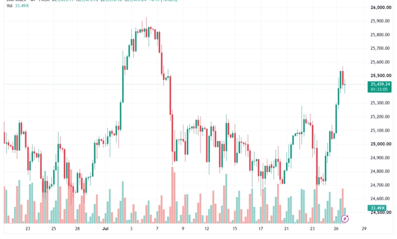 تحليل مؤشر داكس الفني DAX-28-07-2026
