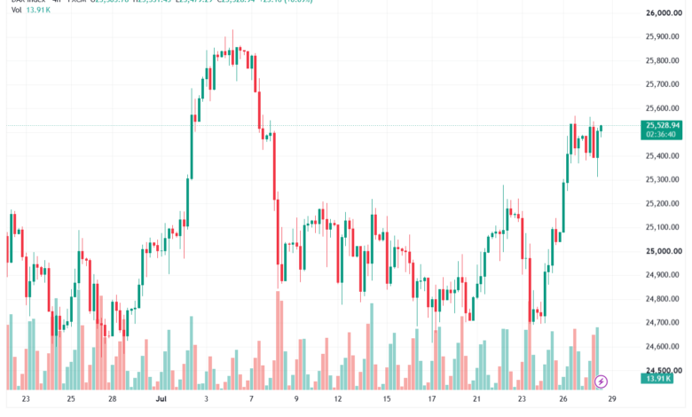 تحليل مؤشر داكس الفني DAX-29-07-2026