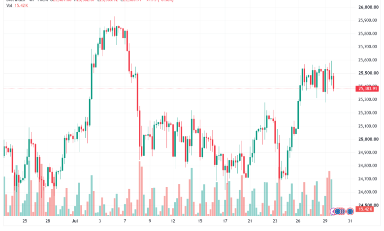 تحليل مؤشر داكس الفني DAX-30-07-2026