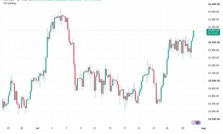 تحليل مؤشر داكس الفني DAX-31-07-2026