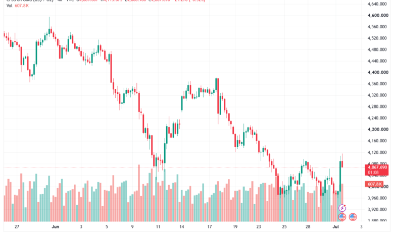 تحليل الذهب XAUUSD-02-07-26