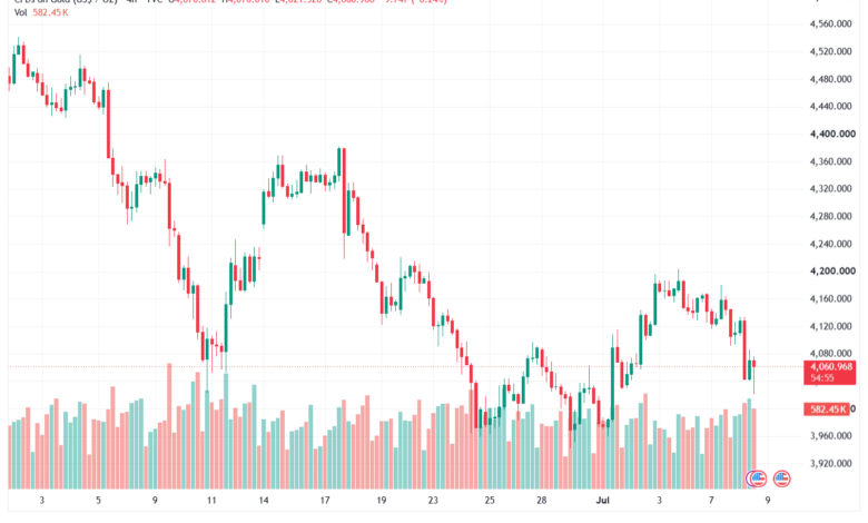 تحليل الذهب XAUUSD-09-07-26