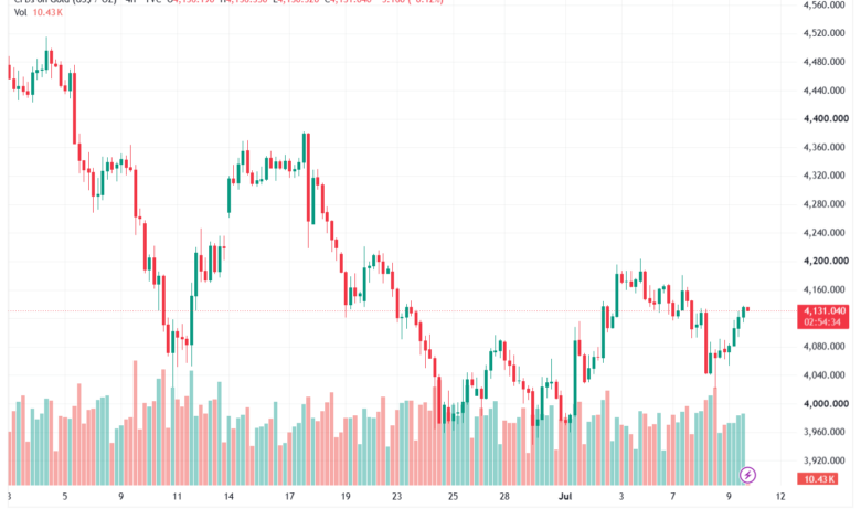 تحليل الذهب XAUUSD-10-07-26
