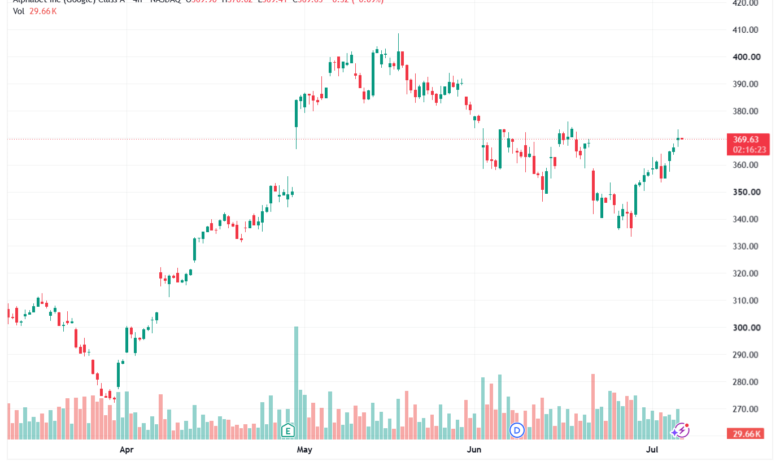 تحليل سهم جوجل الفني Google 08-07-2026