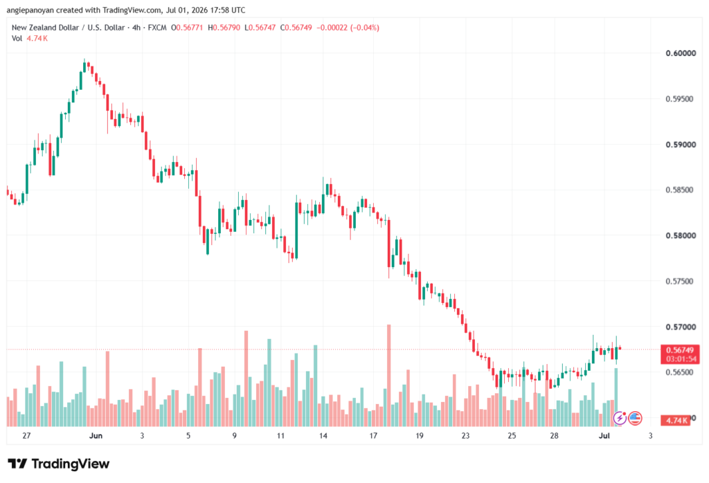 تحليل-NZDUSD-02-07-2026