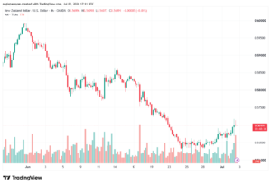 تحليل-NZDUSD-03-07-2026