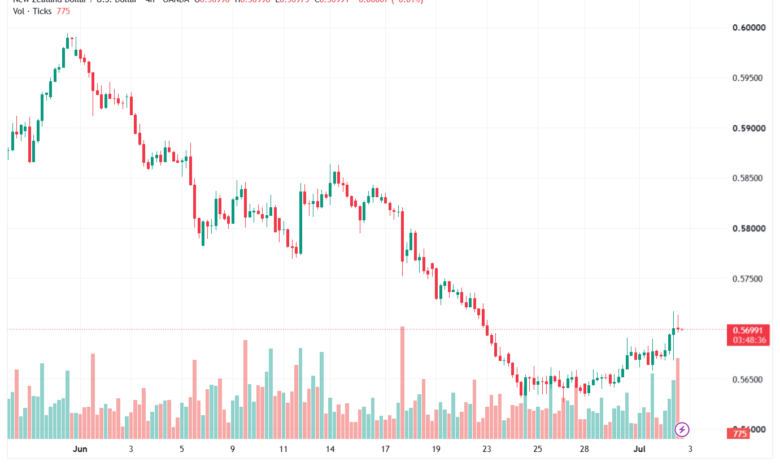تحليل-NZDUSD-03-07-2026