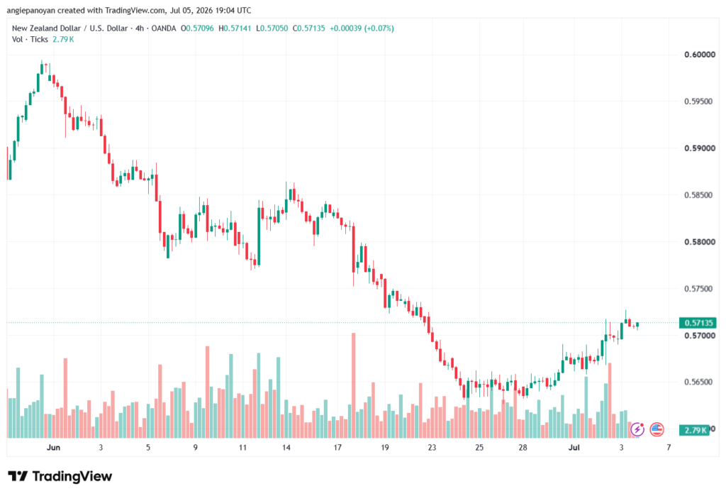 تحليل-NZDUSD-06-07-2026